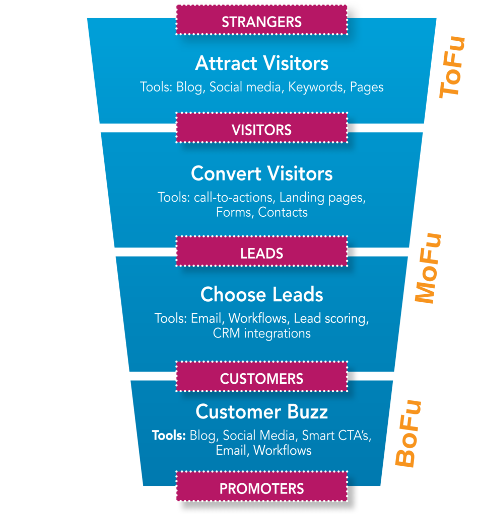 inbound marketing funnel