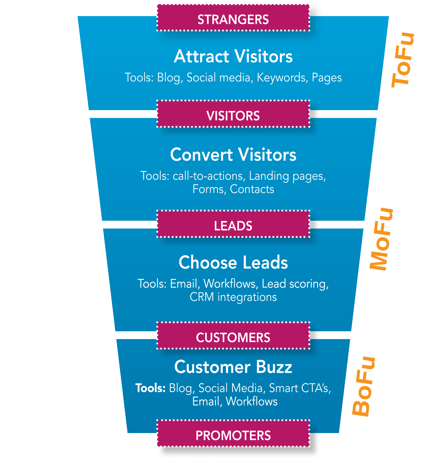 inbound marketing funnel