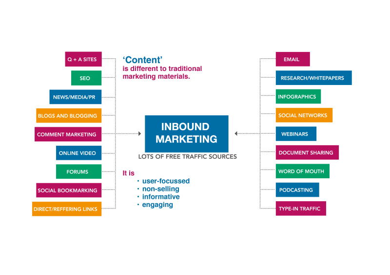 The best content is user-focussed, non-selling, informative and engaging.